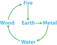 Five Phases Mutual Generation